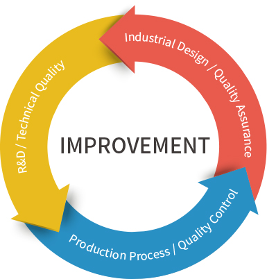 The company has established a quality management system that meets the requirements of medical device regulation. Products and solutions are promoted in more than 100 countries and regions. Medical device products have obtained NMPA (China), FDA (US), CE (EU), ANVISA (Brazil), PMDA (Japan), KFDA (South Korea) and other medical device certifications, and have established cooperative relations with many global famous medical device companies.